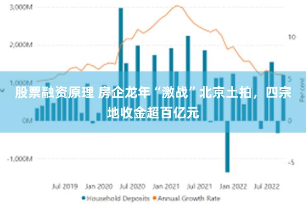 股票融资原理 房企龙年“激战”北京土拍，四宗地收金超百亿元